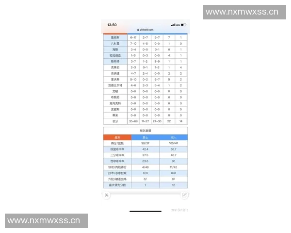 湖人105-99力克勇士 球员评价：3人优秀，5人及格，拉拉维亚低迷